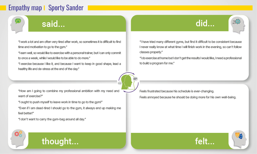 Empathy map Sporty Sander