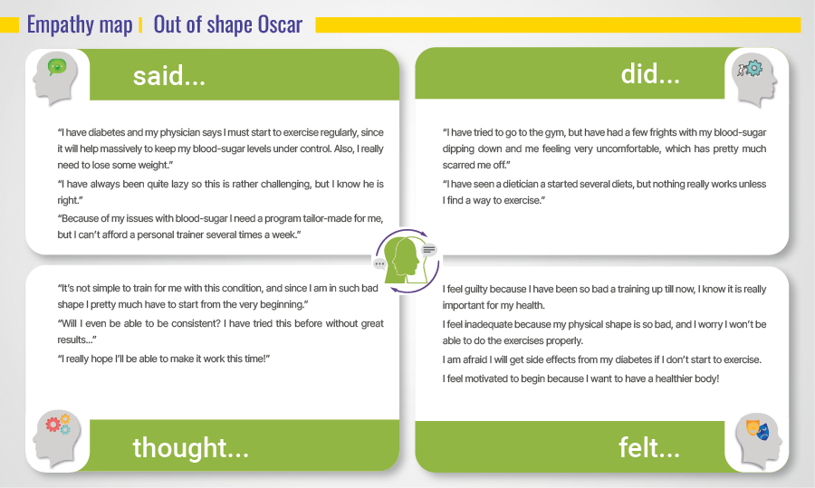 Empathy map Out of shape Oscar