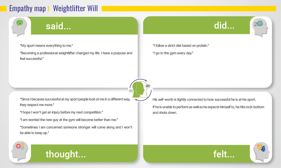 Empathy map Weightlifter Will